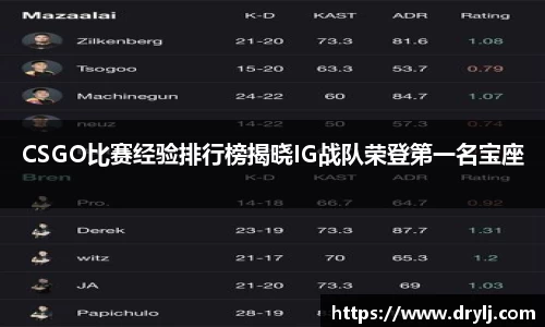 CSGO比赛经验排行榜揭晓IG战队荣登第一名宝座